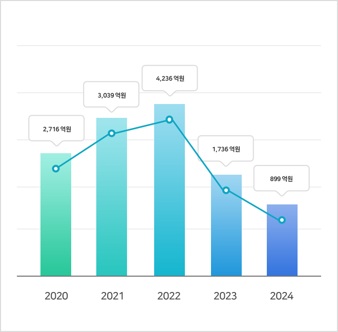 영업이익 실적 