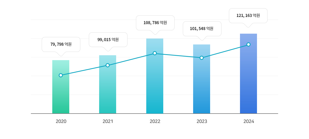 매출액 실적